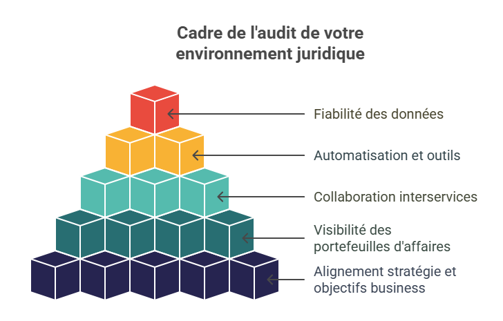 Accompagnement transformation direction juridique : notre grille d'audit