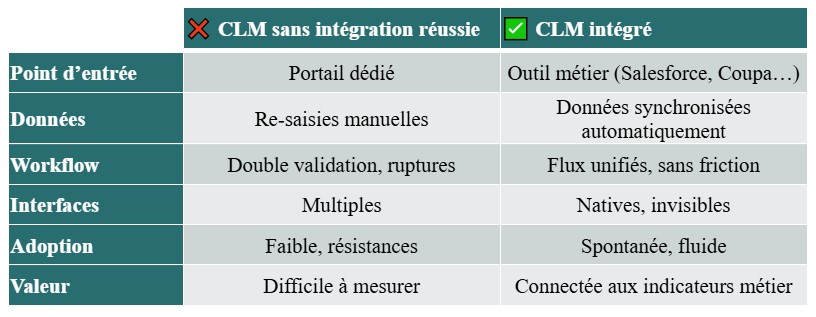 réussir l'intégration d'un CLM