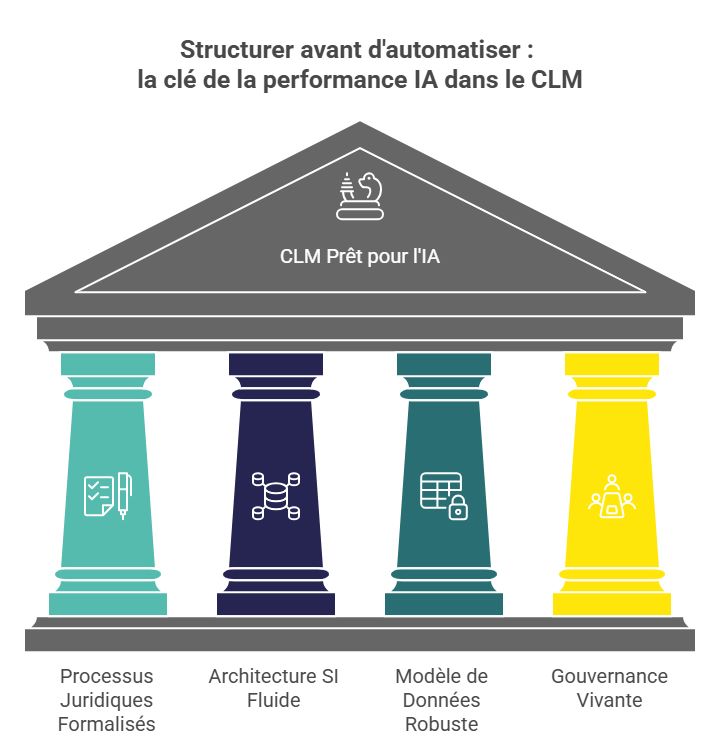 Intelligence artificielle et CLM : les 4 piliers d'un CLM p^prêt pour l'IA