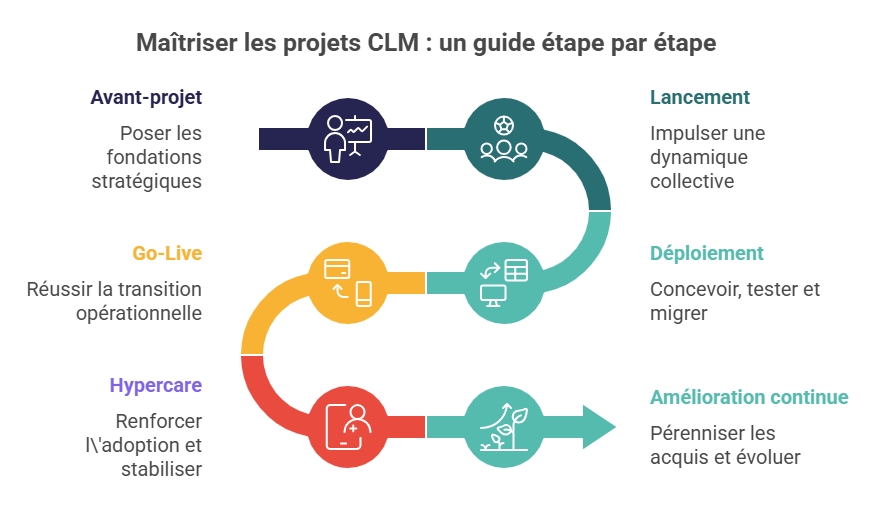 Comment réussir son projet CLM ?