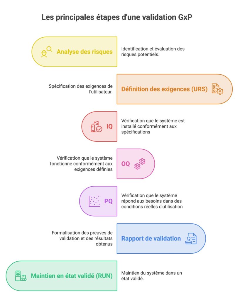 Les grandes étapes de validation GxP : schéma